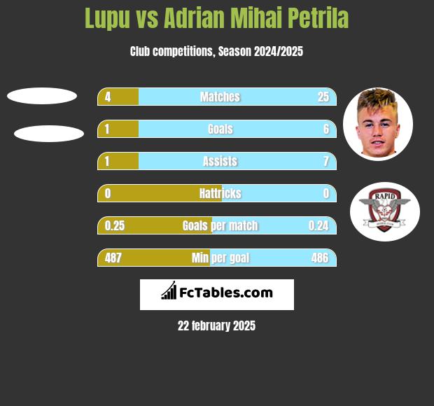 Lupu vs Adrian Mihai Petrila h2h player stats