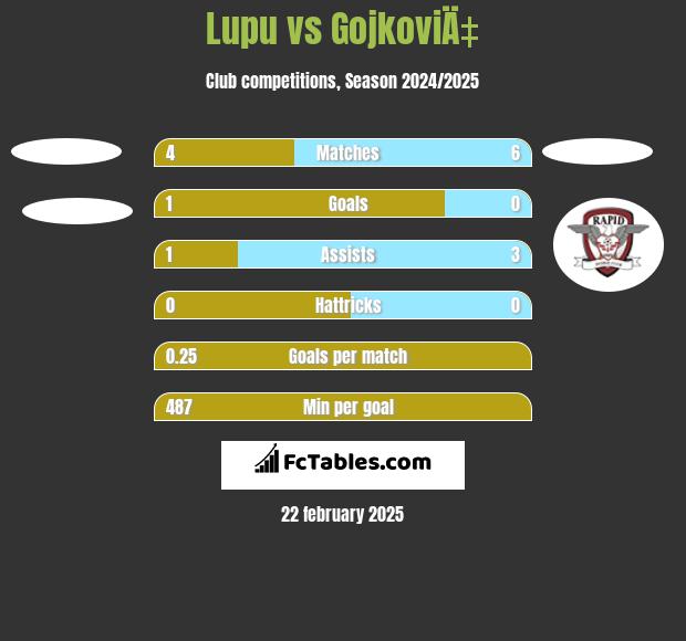 Lupu vs GojkoviÄ‡ h2h player stats