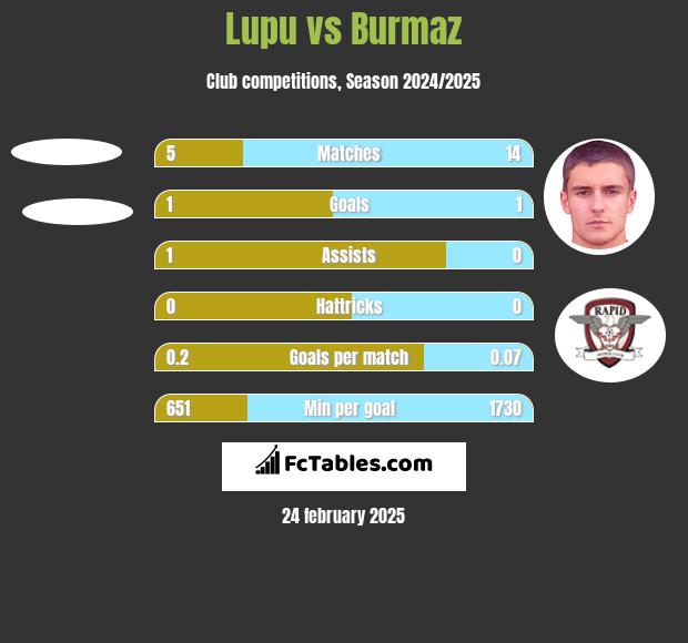 Lupu vs Burmaz h2h player stats