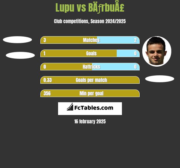 Lupu vs BÄƒrbuÅ£ h2h player stats