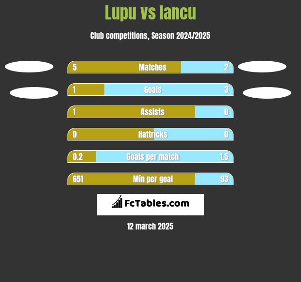 Lupu vs Iancu h2h player stats