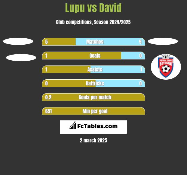 Lupu vs David h2h player stats