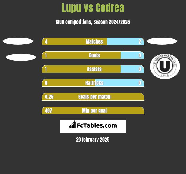 Lupu vs Codrea h2h player stats