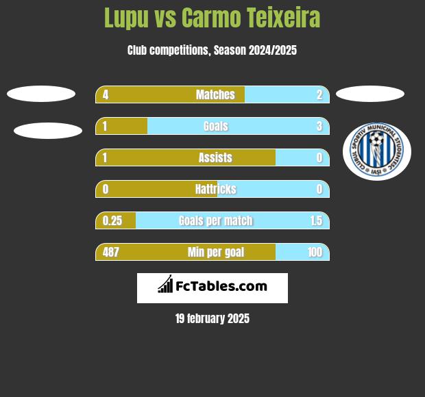 Lupu vs Carmo Teixeira h2h player stats