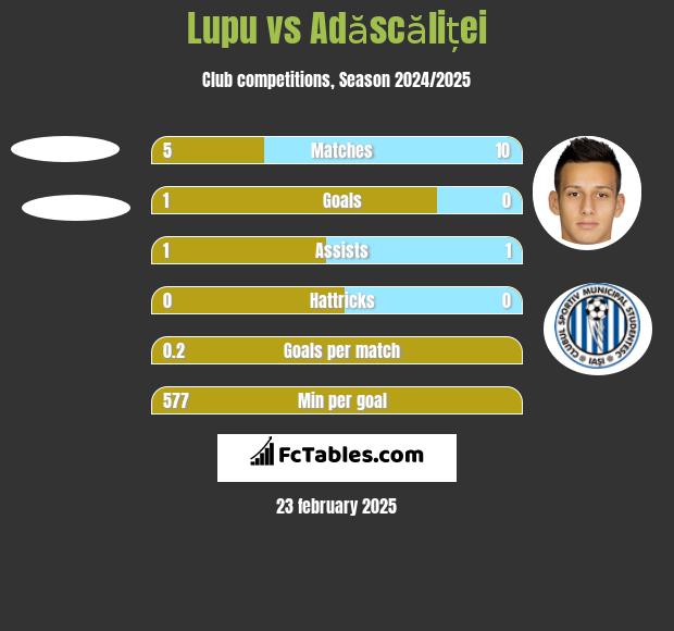 Lupu vs Adăscăliței h2h player stats