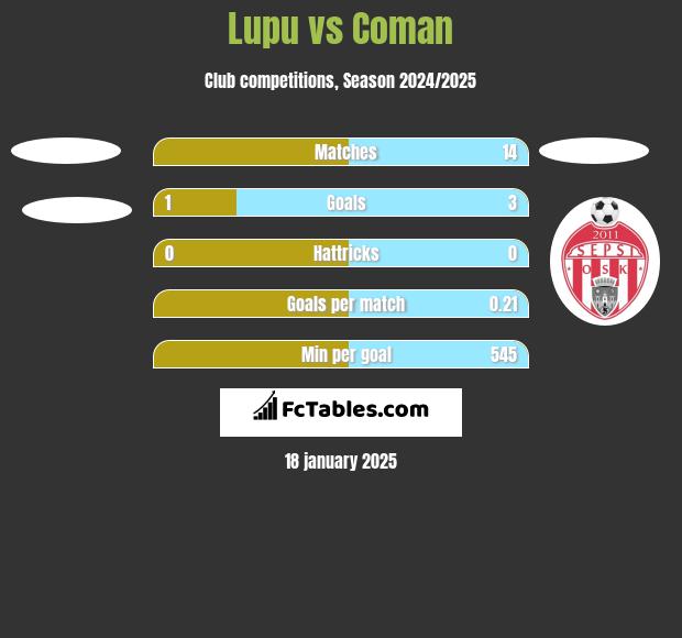 Lupu vs Coman h2h player stats