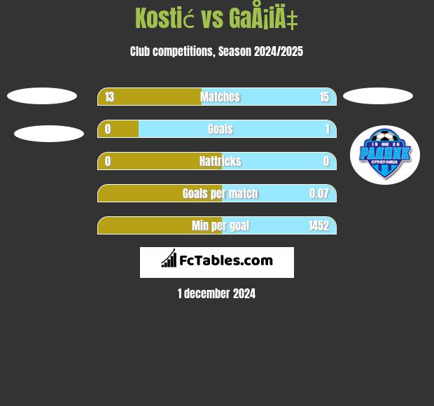 Kostić vs GaÅ¡iÄ‡ h2h player stats