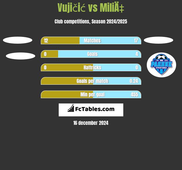 Vujičić vs MiliÄ‡ h2h player stats