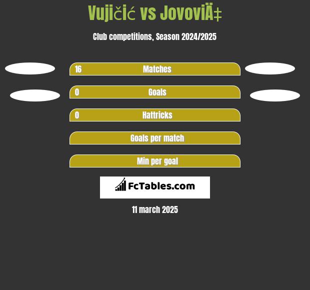 Vujičić vs JovoviÄ‡ h2h player stats