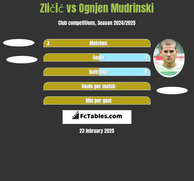 Zličić vs Ognjen Mudrinski h2h player stats