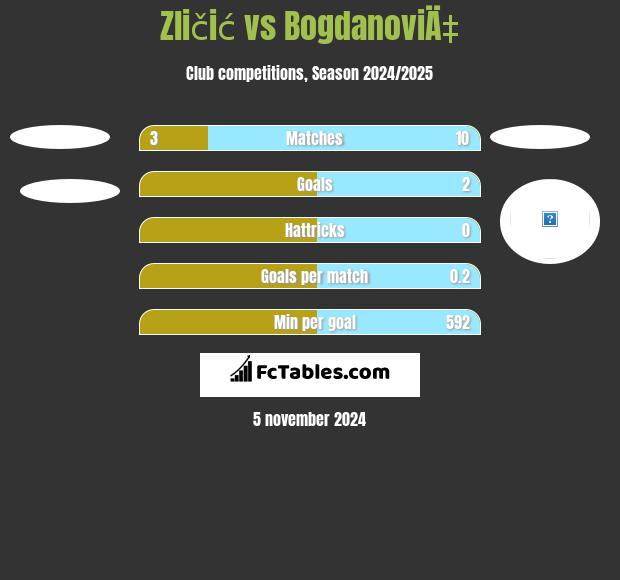 Zličić vs BogdanoviÄ‡ h2h player stats