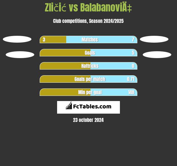 Zličić vs BalabanoviÄ‡ h2h player stats