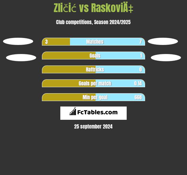 Zličić vs RaskoviÄ‡ h2h player stats