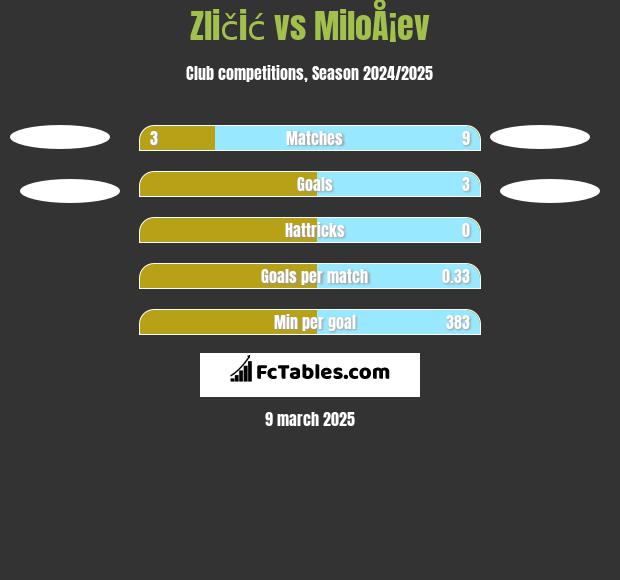 Zličić vs MiloÅ¡ev h2h player stats