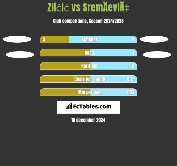 Zličić vs SremÄeviÄ‡ h2h player stats