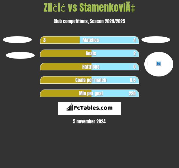 Zličić vs StamenkoviÄ‡ h2h player stats