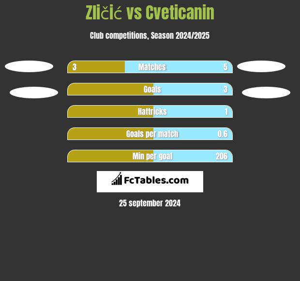 Zličić vs Cveticanin h2h player stats