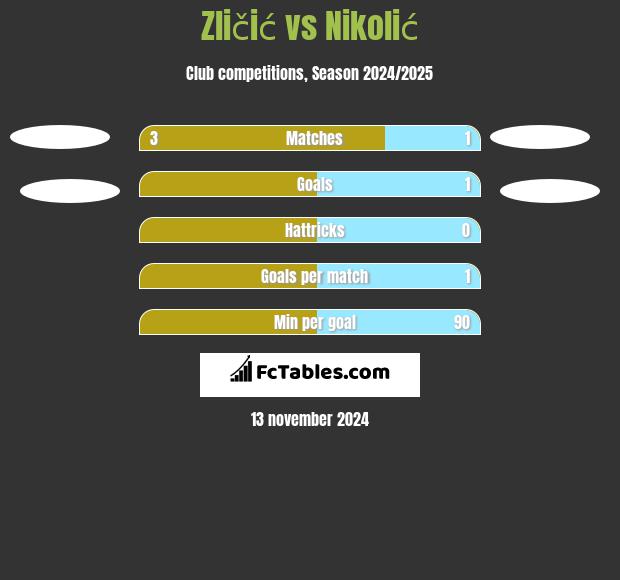 Zličić vs Nikolić h2h player stats