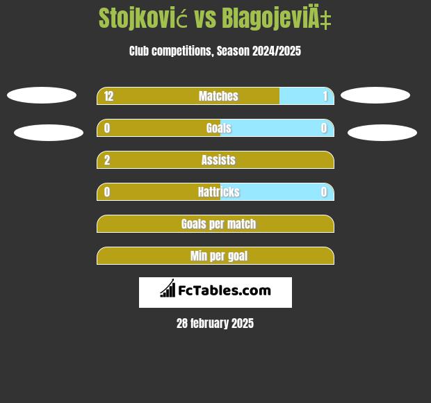 Stojković vs BlagojeviÄ‡ h2h player stats