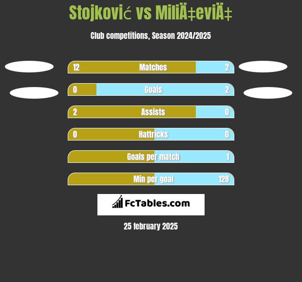 Stojković vs MiliÄ‡eviÄ‡ h2h player stats