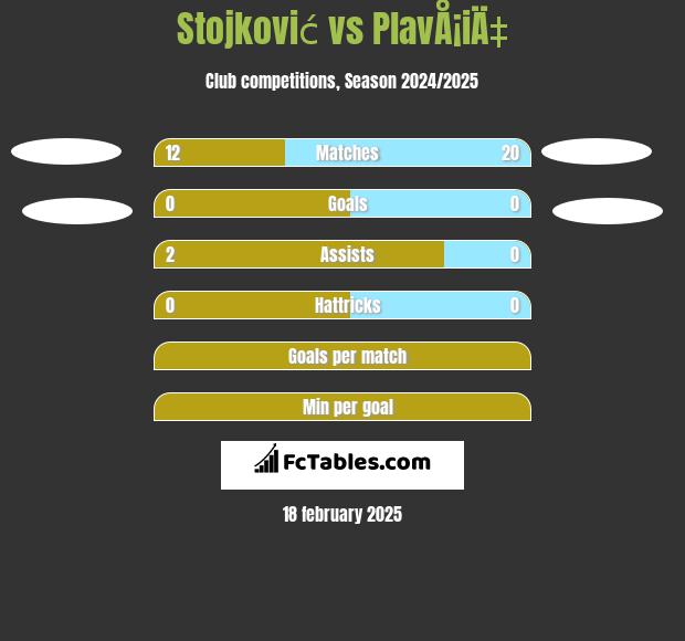 Stojković vs PlavÅ¡iÄ‡ h2h player stats