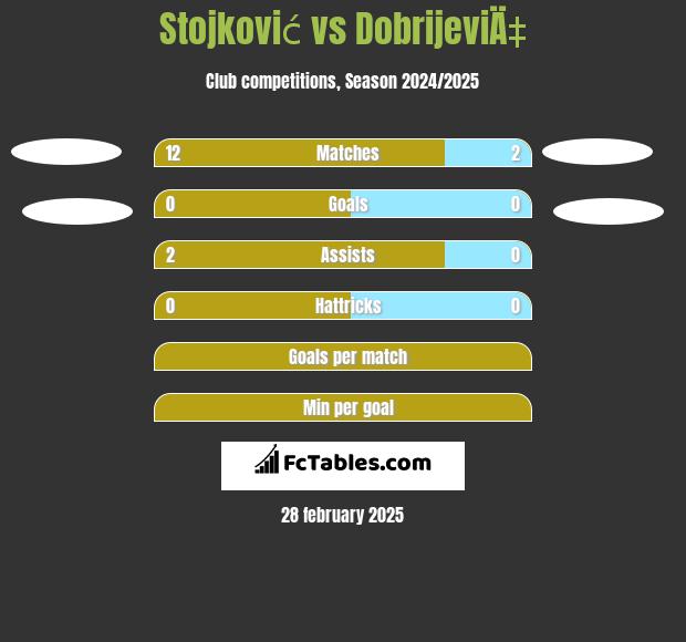 Stojković vs DobrijeviÄ‡ h2h player stats