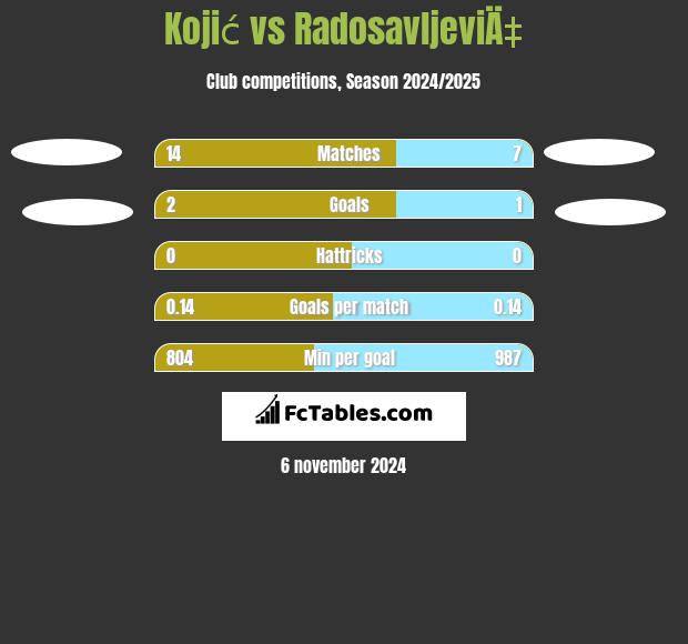 Kojić vs RadosavljeviÄ‡ h2h player stats