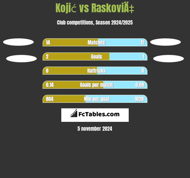 Kojić vs RaskoviÄ‡ h2h player stats