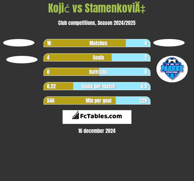 Kojić vs StamenkoviÄ‡ h2h player stats