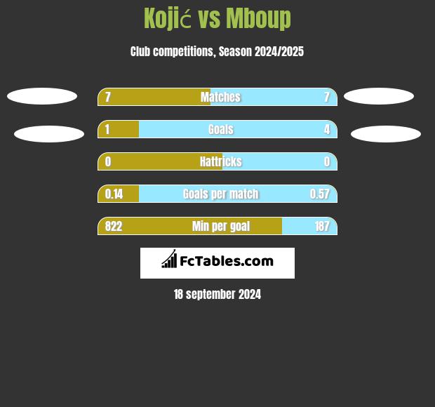 Kojić vs Mboup h2h player stats