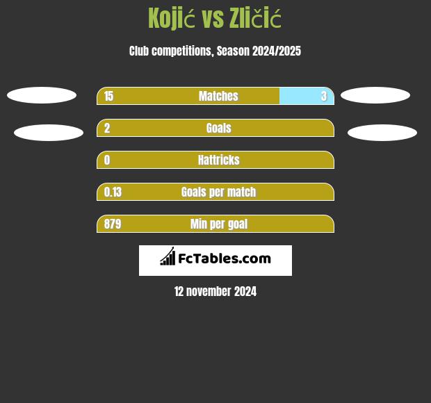 Kojić vs Zličić h2h player stats