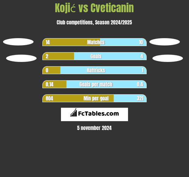 Kojić vs Cveticanin h2h player stats