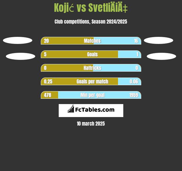 Kojić vs SvetliÄiÄ‡ h2h player stats