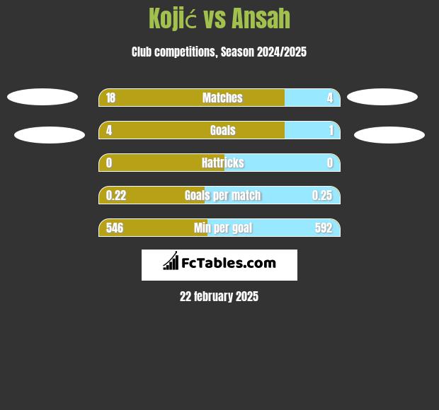 Kojić vs Ansah h2h player stats