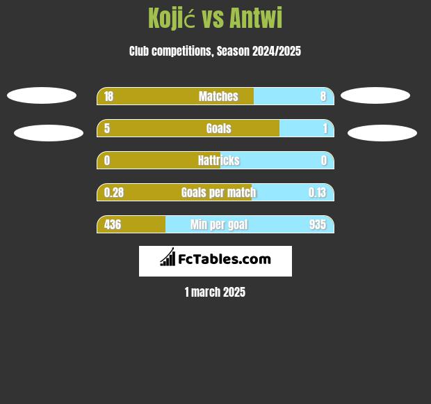 Kojić vs Antwi h2h player stats