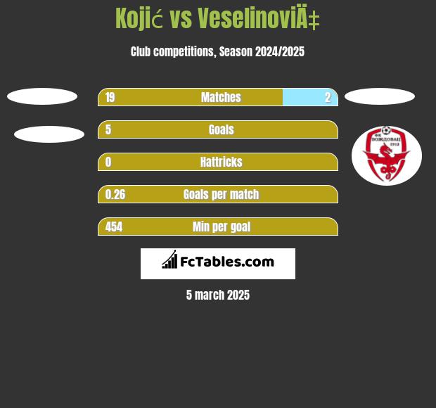 Kojić vs VeselinoviÄ‡ h2h player stats