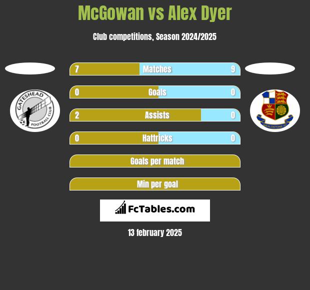 McGowan vs Alex Dyer h2h player stats