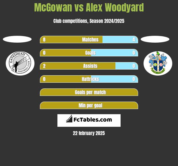 McGowan vs Alex Woodyard h2h player stats