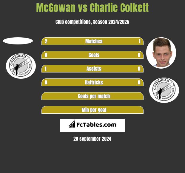 McGowan vs Charlie Colkett h2h player stats