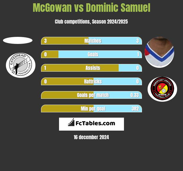 McGowan vs Dominic Samuel h2h player stats