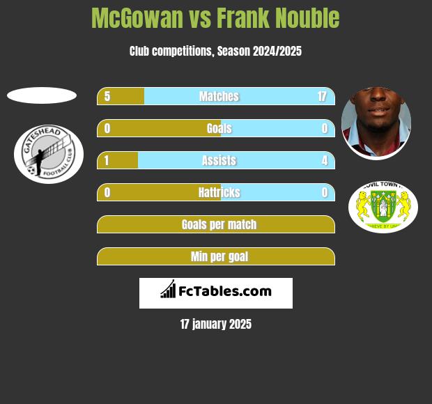 McGowan vs Frank Nouble h2h player stats