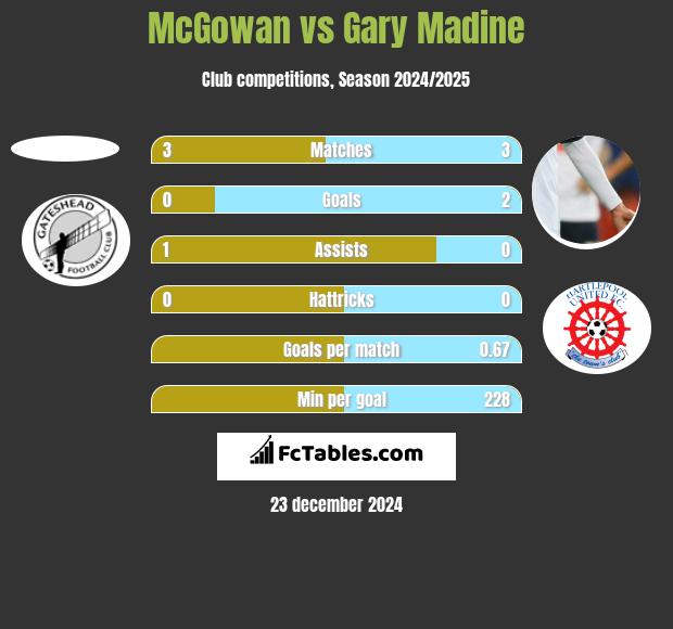 McGowan vs Gary Madine h2h player stats