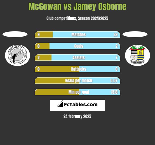 McGowan vs Jamey Osborne h2h player stats