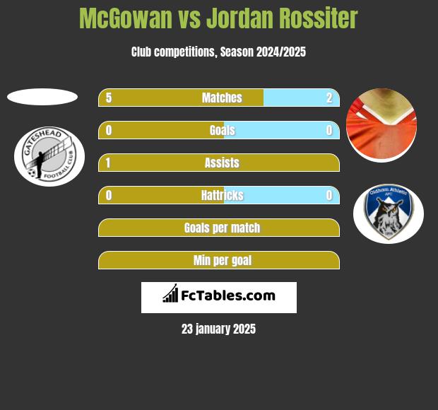 McGowan vs Jordan Rossiter h2h player stats