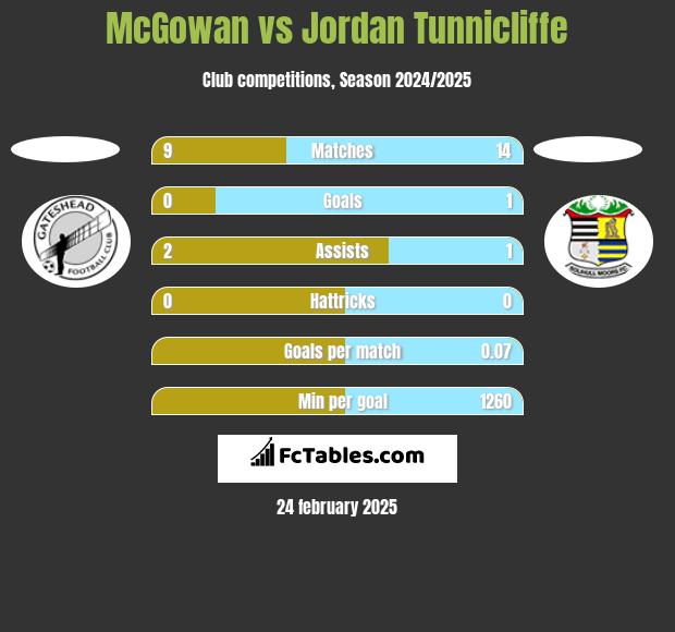 McGowan vs Jordan Tunnicliffe h2h player stats