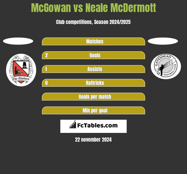 McGowan vs Neale McDermott h2h player stats