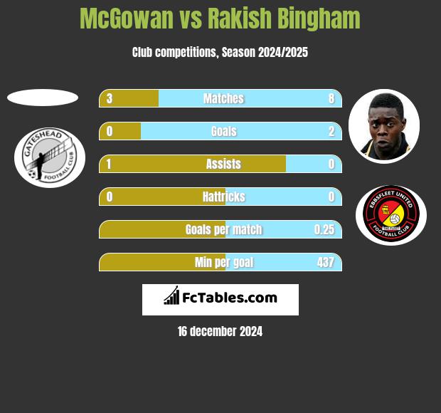 McGowan vs Rakish Bingham h2h player stats