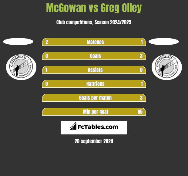 McGowan vs Greg Olley h2h player stats