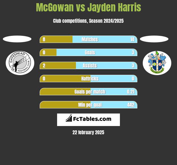 McGowan vs Jayden Harris h2h player stats