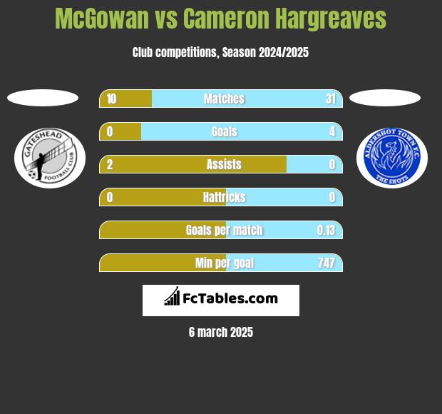 McGowan vs Cameron Hargreaves h2h player stats